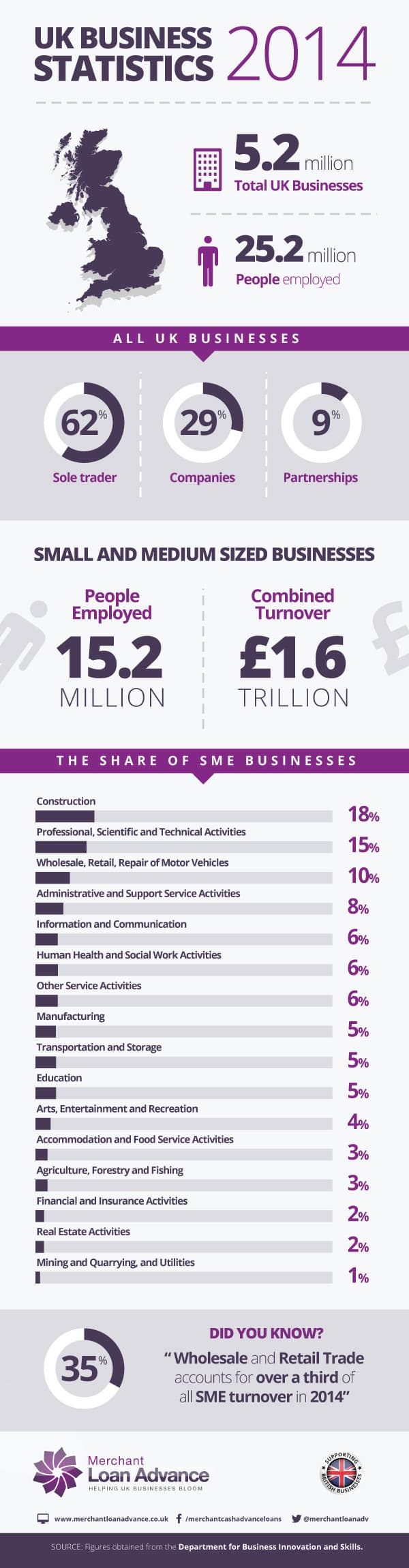 Infographic: UK Business Statistics 2014