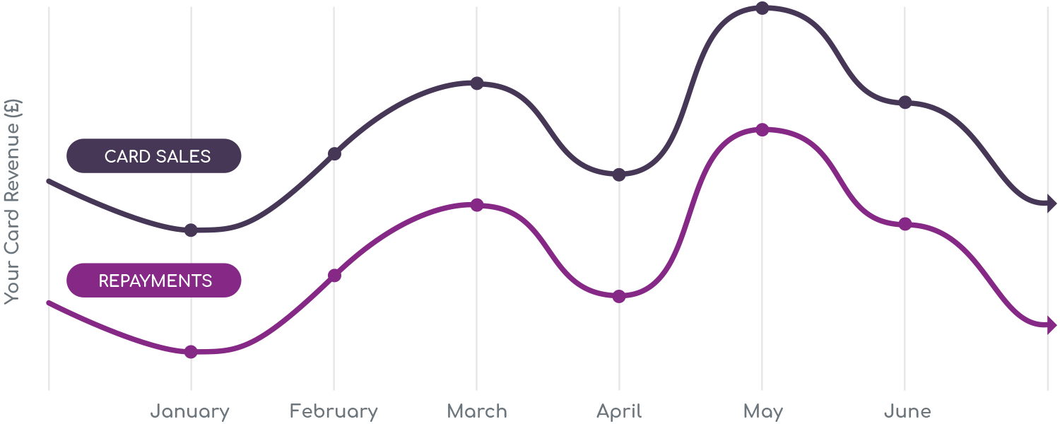 Merchant Cash Advance example rate card payback