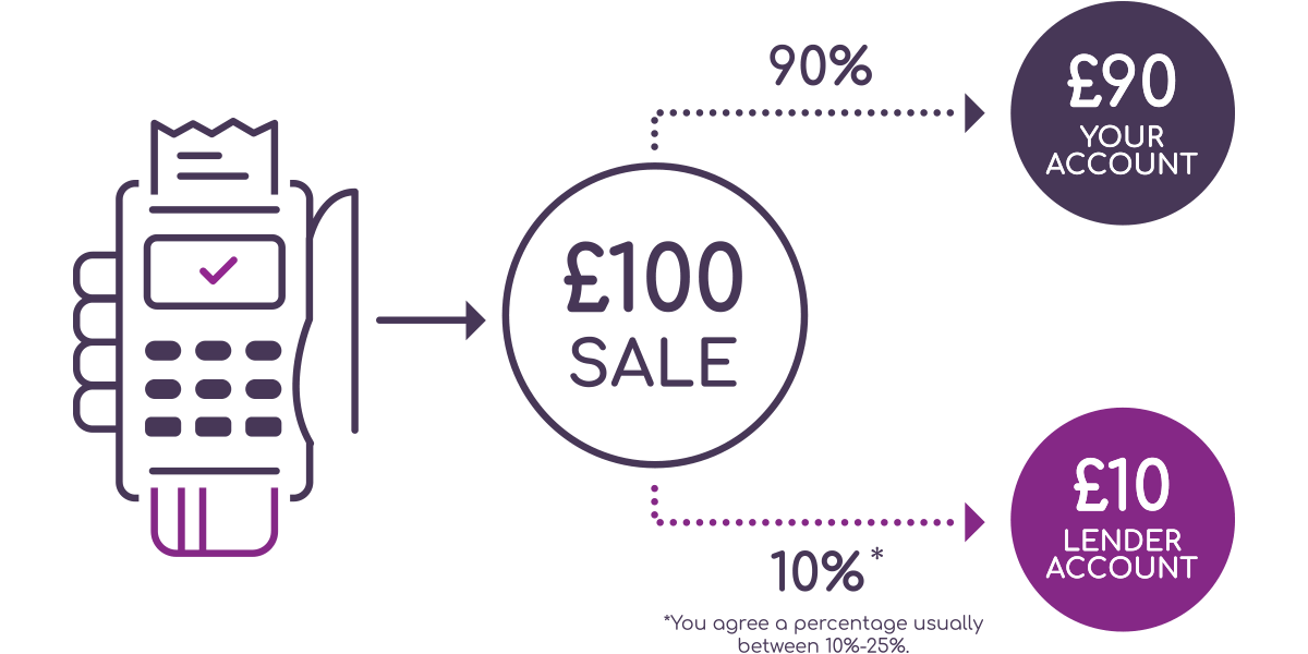 Merchant Cash Advance example rate card payback