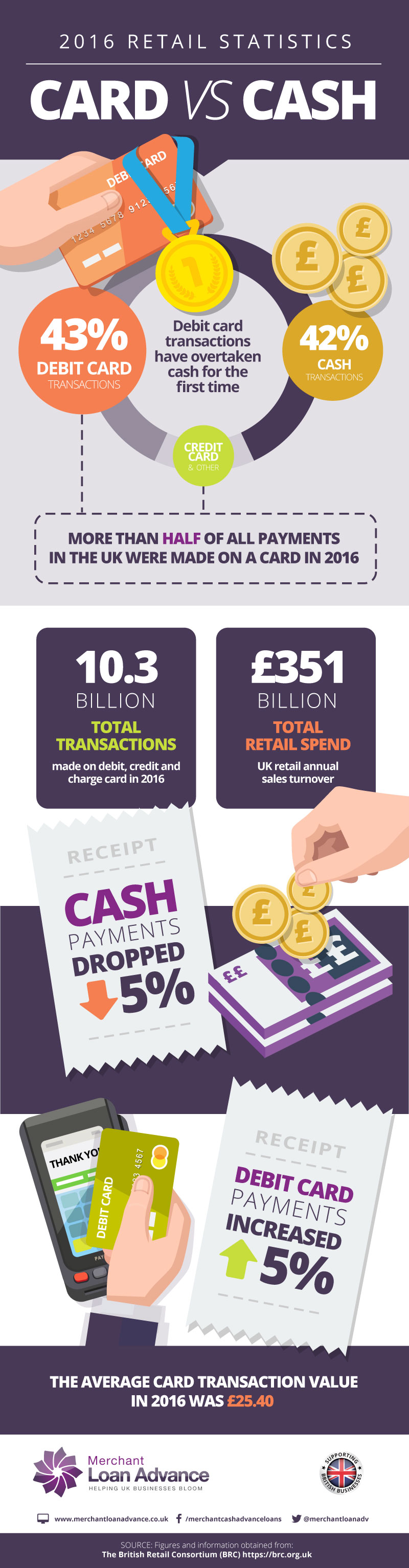 2016 retail cash vs card statistics in the UK - Card overtakes cash for the first time