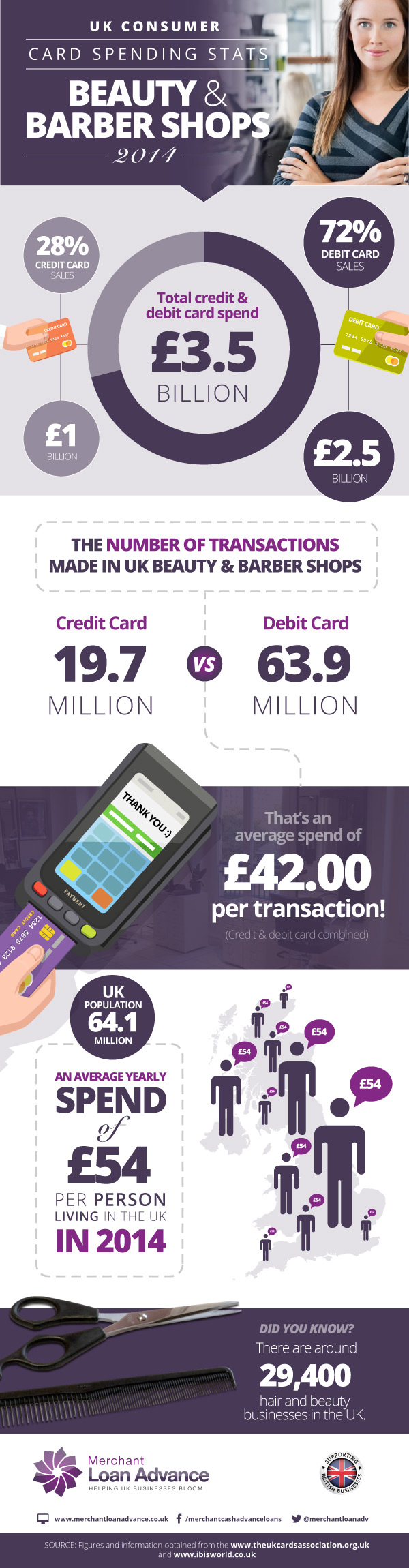 Infographic - Card spending in Beauty and Barber Shops – The Facts