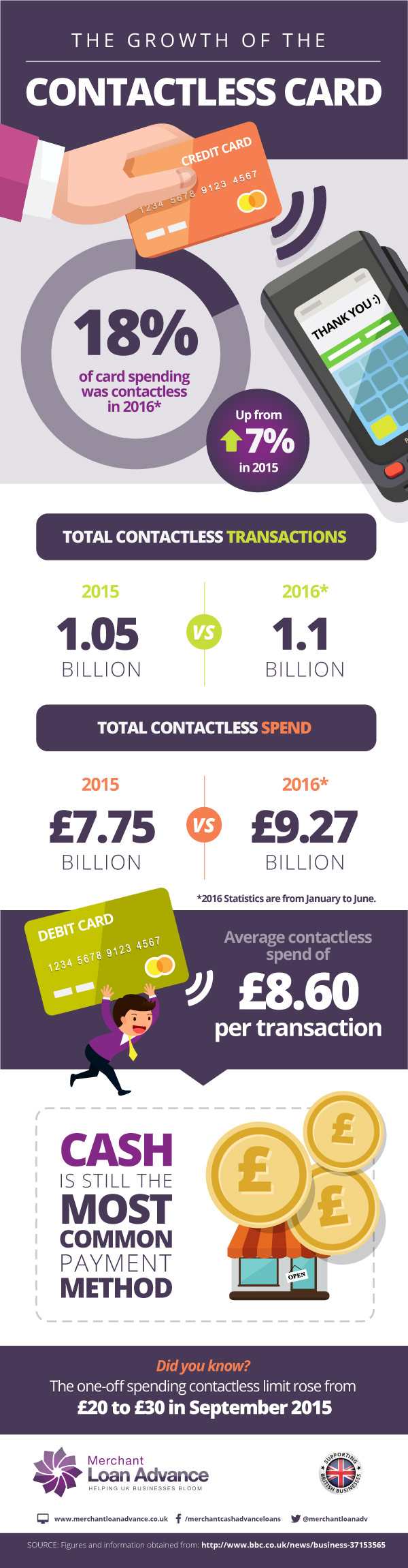 Infographic: The Growth Of The Contactless Card